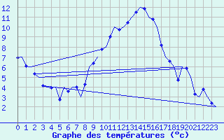 Courbe de tempratures pour Wunstorf