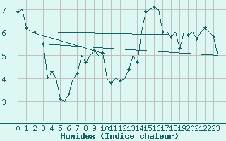 Courbe de l'humidex pour Muenster / Osnabrueck