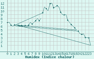 Courbe de l'humidex pour Dublin (Ir)