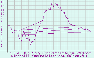 Courbe du refroidissement olien pour Zaragoza / Aeropuerto