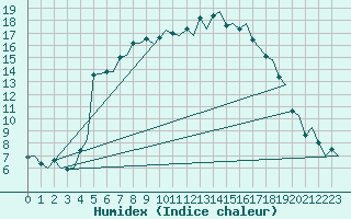 Courbe de l'humidex pour Skelleftea Airport