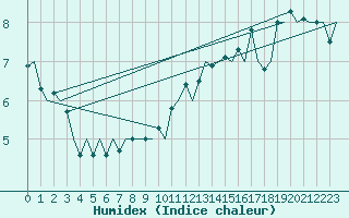 Courbe de l'humidex pour Vlissingen