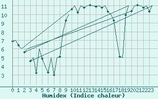 Courbe de l'humidex pour Ibiza (Esp)
