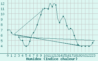 Courbe de l'humidex pour Holzdorf