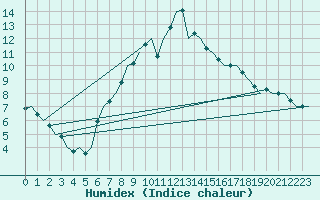 Courbe de l'humidex pour Oostende (Be)