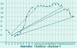 Courbe de l'humidex pour Groningen Airport Eelde