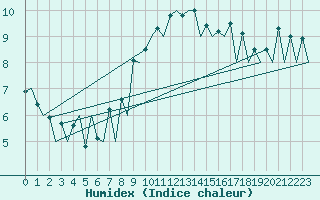 Courbe de l'humidex pour Katowice