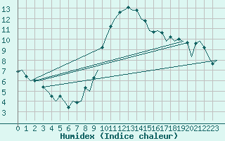 Courbe de l'humidex pour Ostrava / Mosnov