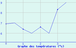 Courbe de tempratures pour Vaasa