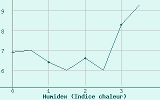 Courbe de l'humidex pour Vaasa