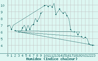 Courbe de l'humidex pour Maastricht / Zuid Limburg (PB)