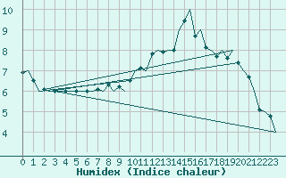 Courbe de l'humidex pour Maastricht / Zuid Limburg (PB)