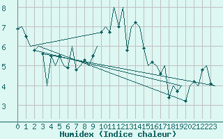 Courbe de l'humidex pour Stornoway