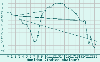 Courbe de l'humidex pour Dublin (Ir)