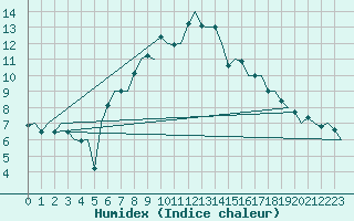 Courbe de l'humidex pour Celle