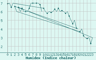 Courbe de l'humidex pour Hahn