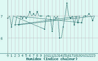 Courbe de l'humidex pour Euro Platform