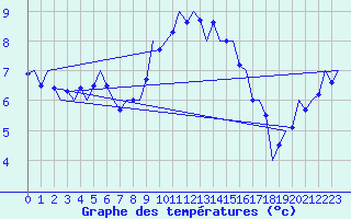 Courbe de tempratures pour Wittmundhaven