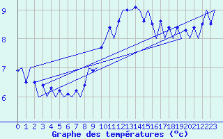 Courbe de tempratures pour Niederstetten