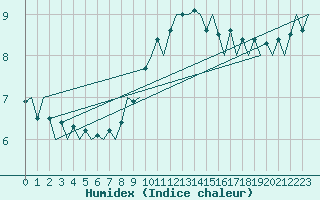 Courbe de l'humidex pour Niederstetten