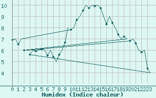 Courbe de l'humidex pour Altenstadt