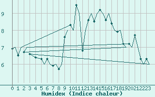 Courbe de l'humidex pour Deelen