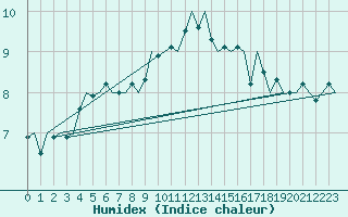 Courbe de l'humidex pour Oostende (Be)