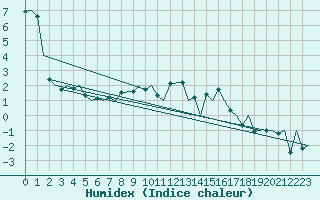 Courbe de l'humidex pour Caslav