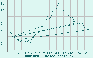 Courbe de l'humidex pour Odiham