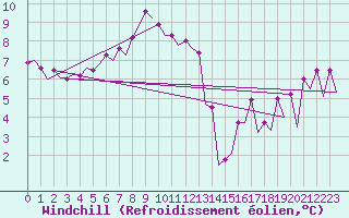 Courbe du refroidissement olien pour Platform K14-fa-1c Sea