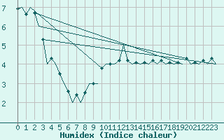 Courbe de l'humidex pour Nuernberg