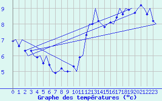 Courbe de tempratures pour Le Goeree