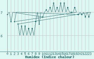 Courbe de l'humidex pour Dublin (Ir)