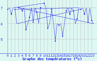Courbe de tempratures pour Platform F3-fb-1 Sea