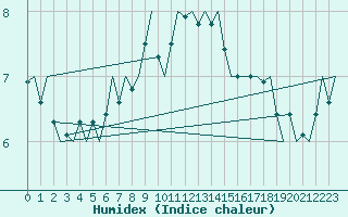 Courbe de l'humidex pour Vlieland