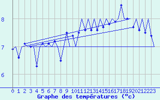Courbe de tempratures pour Platform K14-fa-1c Sea