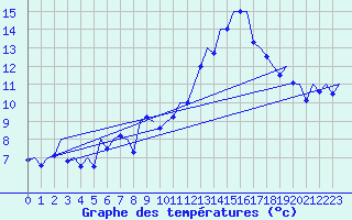 Courbe de tempratures pour Huesca (Esp)