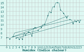 Courbe de l'humidex pour Huesca (Esp)