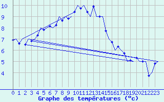 Courbe de tempratures pour Nordholz