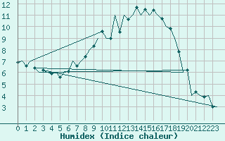 Courbe de l'humidex pour Cranwell