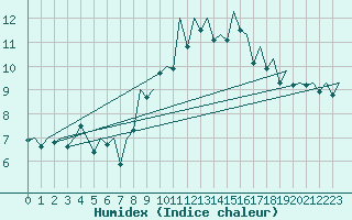 Courbe de l'humidex pour Santiago / Labacolla