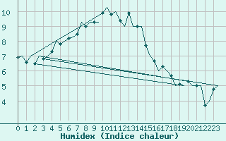 Courbe de l'humidex pour Nordholz