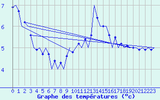 Courbe de tempratures pour Nis