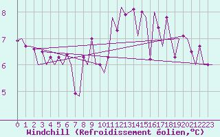 Courbe du refroidissement olien pour Lugano (Sw)