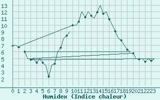 Courbe de l'humidex pour Muenster / Osnabrueck