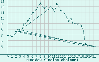 Courbe de l'humidex pour Berlevag