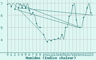 Courbe de l'humidex pour Platform Hoorn-a Sea