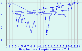 Courbe de tempratures pour Platform Hoorn-a Sea