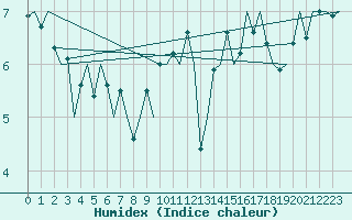 Courbe de l'humidex pour Platform Hoorn-a Sea