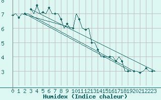 Courbe de l'humidex pour Schaffen (Be)